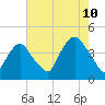 Weehawken tide chart for Thursday, August 10, 2023