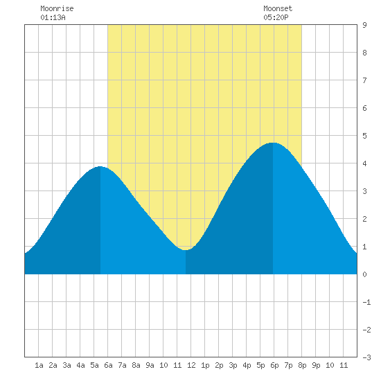Weehawken tide chart for Friday, August 11, 2023