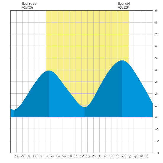 Weehawken tide chart for Saturday, August 12, 2023