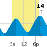 Weehawken tide chart for Monday, August 14, 2023