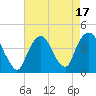 Weehawken tide chart for Thursday, August 17, 2023