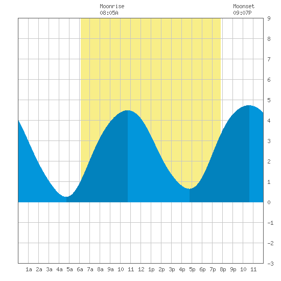 Weehawken tide chart for Friday, August 18, 2023