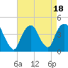 Weehawken tide chart for Friday, August 18, 2023