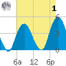 Weehawken tide chart for Tuesday, August 1, 2023