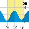 Weehawken tide chart for Sunday, August 20, 2023