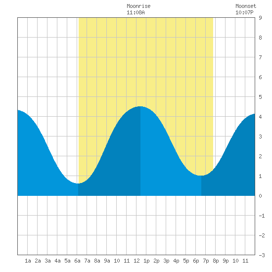 Weehawken tide chart for Monday, August 21, 2023