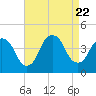 Weehawken tide chart for Tuesday, August 22, 2023