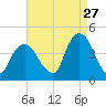 Weehawken tide chart for Sunday, August 27, 2023