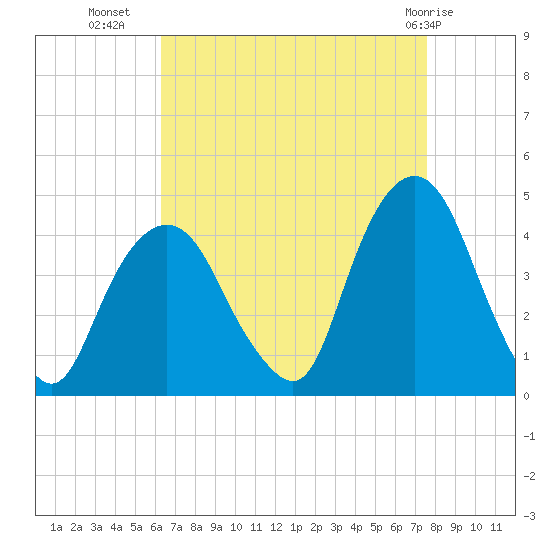 Weehawken tide chart for Monday, August 28, 2023