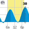 Weehawken tide chart for Wednesday, August 30, 2023