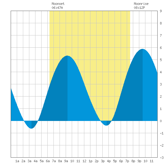 Weehawken tide chart for Thursday, August 31, 2023