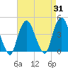 Weehawken tide chart for Thursday, August 31, 2023