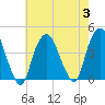 Weehawken tide chart for Thursday, August 3, 2023