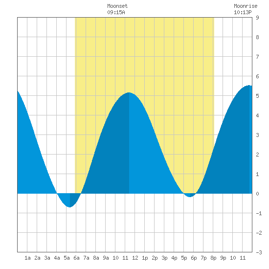Weehawken tide chart for Friday, August 4, 2023