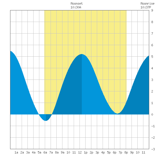 Weehawken tide chart for Saturday, August 5, 2023
