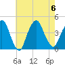 Weehawken tide chart for Sunday, August 6, 2023