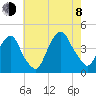 Weehawken tide chart for Tuesday, August 8, 2023