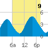 Weehawken tide chart for Wednesday, August 9, 2023