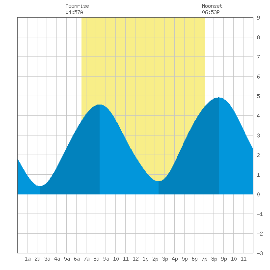 Weehawken tide chart for Wednesday, September 13, 2023
