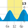 Weehawken tide chart for Wednesday, September 13, 2023