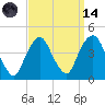 Weehawken tide chart for Thursday, September 14, 2023