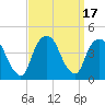 Weehawken tide chart for Sunday, September 17, 2023