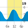 Weehawken tide chart for Tuesday, September 19, 2023
