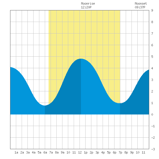 Weehawken tide chart for Wednesday, September 20, 2023