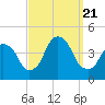 Weehawken tide chart for Thursday, September 21, 2023