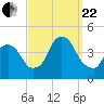 Weehawken tide chart for Friday, September 22, 2023