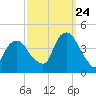 Weehawken tide chart for Sunday, September 24, 2023