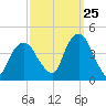 Weehawken tide chart for Monday, September 25, 2023