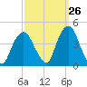 Weehawken tide chart for Tuesday, September 26, 2023