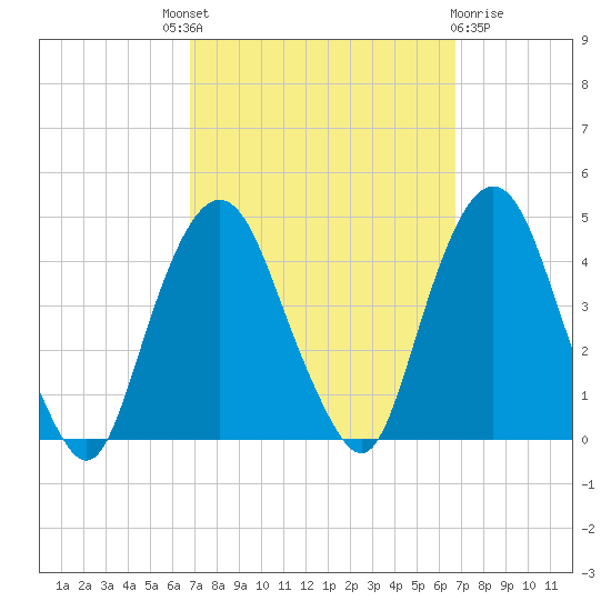 Weehawken tide chart for Thursday, September 28, 2023