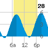 Weehawken tide chart for Thursday, September 28, 2023