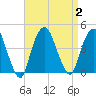 Weehawken tide chart for Saturday, September 2, 2023