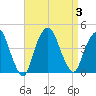 Weehawken tide chart for Sunday, September 3, 2023