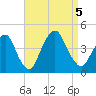 Weehawken tide chart for Tuesday, September 5, 2023