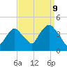 Weehawken tide chart for Saturday, September 9, 2023