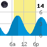 Weehawken tide chart for Saturday, October 14, 2023