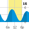 Weehawken tide chart for Monday, October 16, 2023