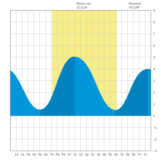 Weehawken tide chart for Wednesday, October 18, 2023