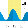 Weehawken tide chart for Wednesday, October 18, 2023