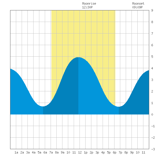 Weehawken tide chart for Thursday, October 19, 2023
