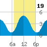 Weehawken tide chart for Thursday, October 19, 2023
