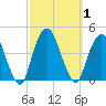 Weehawken tide chart for Sunday, October 1, 2023