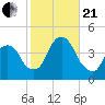 Weehawken tide chart for Saturday, October 21, 2023