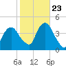 Weehawken tide chart for Monday, October 23, 2023