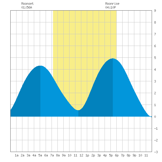 Weehawken tide chart for Tuesday, October 24, 2023