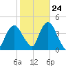 Weehawken tide chart for Tuesday, October 24, 2023